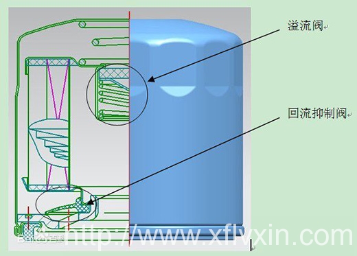 一次性旋裝機油濾清器解剖示意圖